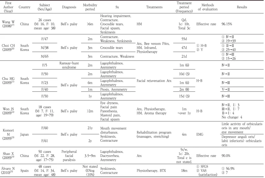 Table  1.  Analysis  of  the  Case  Reports