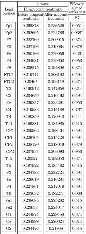 Table 1. The  average  values  of  α  wave  of  the  EEG  from  30  channels  before  and  after  the    eletroacupuncture  treatment.