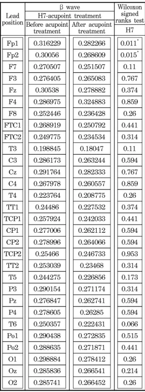Table 2. The  average  values  of  β  wave  of  the  EEG  from  30  channels  before  and  after  the  eletroacupuncture  treatment.