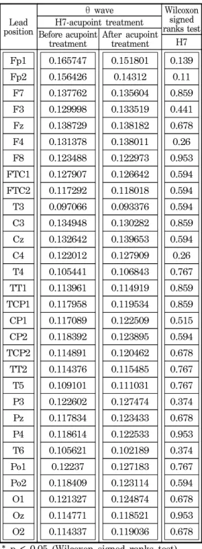 Table 3. The  average  values  of  θ  wave  of  the  EEG  from  30  channels  before  and  after  the  eletroacupuncture  treatment.