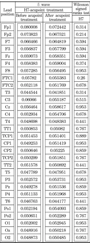 Table 4. The  average  values  of  δ  wave  of  the  EEG  from  30  channels  before  and  after  the    eletroacupuncture  treatment.