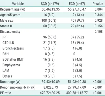 Table 1. Baseline characteristics of the donors and recipients