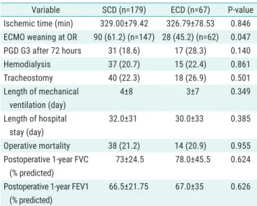 Table 3. Risk analysis for ECMO weaning at the OR and PGD G3 72 hours after operation 