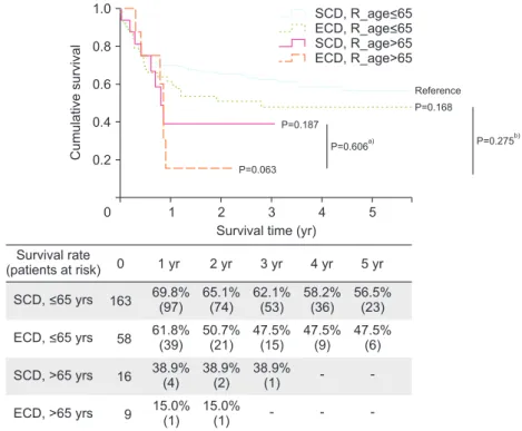 Fig. 2. Survival rate according to recipi- recipi-ents aged >65 years and donor group