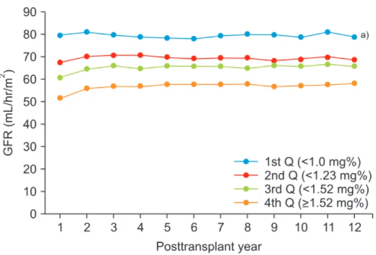 Fig. 1. Mean glomerular filtration rate (GFR) of functioning graft by quan- quan-tile group of serum creatinine quanquan-tile at 1-month posttransplant