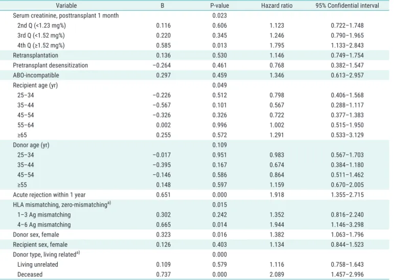 Fig. 2. Graft survival rate by quantile group of serum creatinine quantile  at 1-month posttransplant