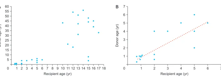 Fig. 3. Scatter plots showing the age distribution of recipients and donors. Distribution of all the 34 recipients (A) and younger subgroups with recipient  age ≤6 years (B)