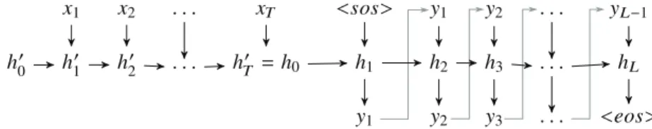 Figure 2.1. Sequence to sequence model.