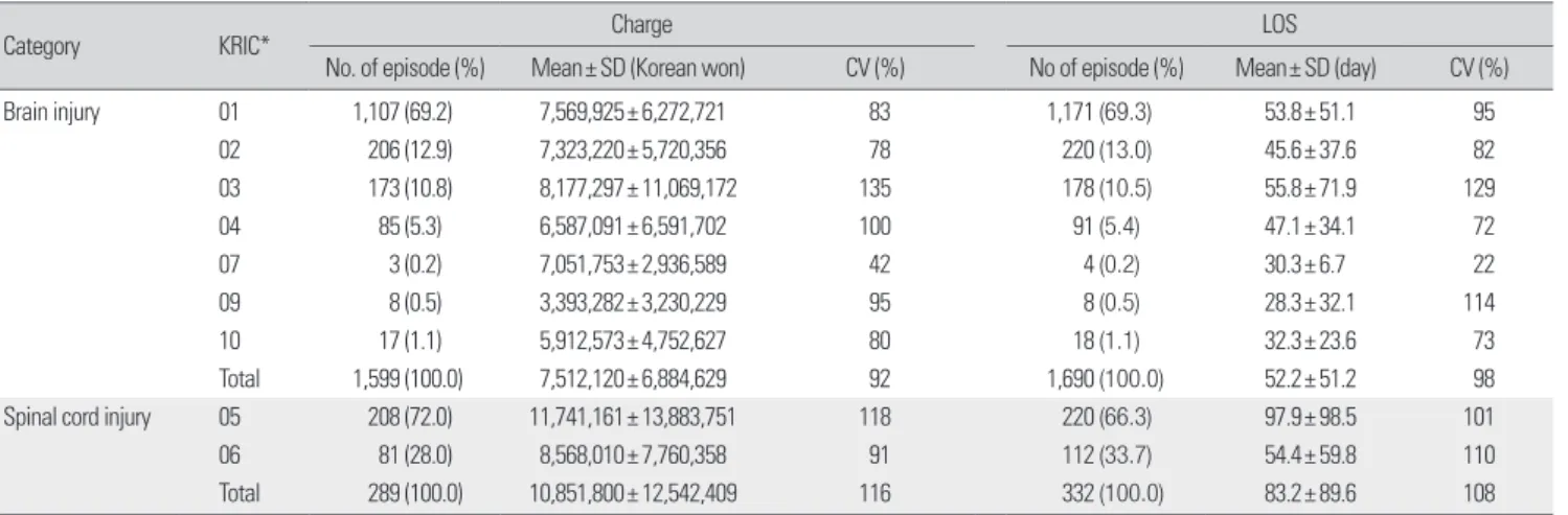Table 4. Distribution of charge and LOS by KRIC