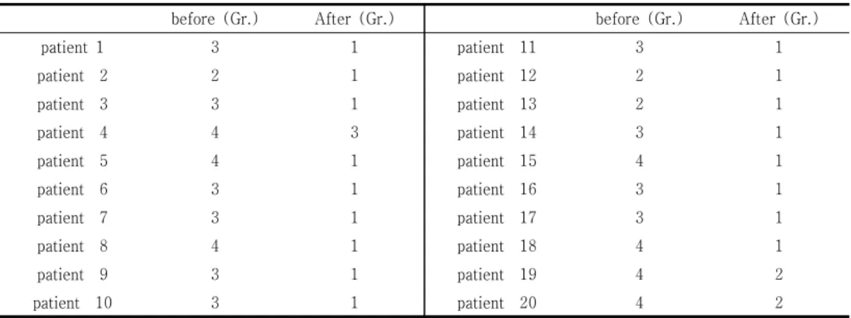 Table  1.  The  Changes  of  KAGS  Grade  about  Individual  Patient’s  Before  and  After  Treatment) 논문(2개의 치험례)에서 사용되었다