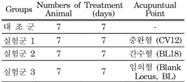 Table  1.  Classification  of  Experimental  Groups Groups Numbers  of  Animal Treatment 