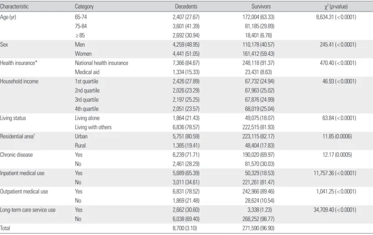 Table 2. Long-term care and medical service uses of study population   