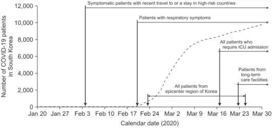 Fig. 1. Preoperative coronavirus disease  2019 (COVID-19) testing criteria during the  outbreak