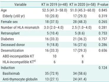 Table 2. Baseline characteristics of KT patients