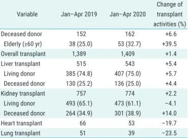 Table 4. Overall organ transplant activities in South Korea Variable Jan–Apr 2019  Jan–Apr 2020