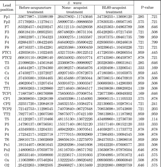 Table  4.  The  average  values  and  standard  deviations  of  delta  wave  of  the  EEG  from  30  channels  before  and  during  the  EA  treatment.