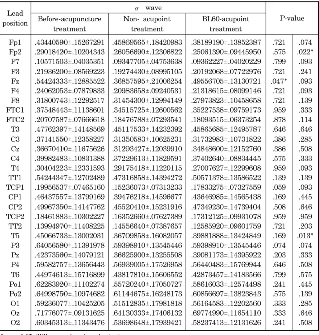 Table  1.  The  average  values  and  standard  deviations  of  alpha  wave  of  the  EEG  from  30  channels  before  and  during  the  EA  treatment.