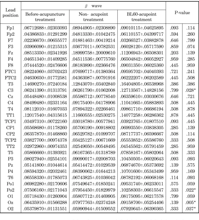 Table  2.  The  average  values  and  standard  deviations  of  beta  wave  of  the  EEG  from  30  channels  before  and  during  the  EA  treatment.