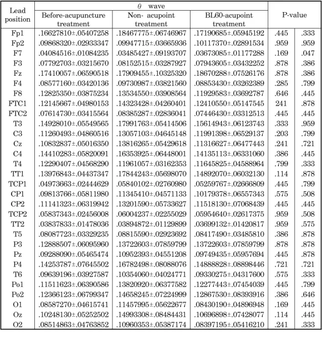 Table  3.  The  average  values  and  standard  deviations  of  theta  wave  of  the  EEG  from  30  channels  before  and  during  the  EA  treatment.