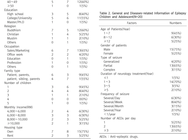Table  2.  General  and  Diseases-related  Information  of  Epilepsy  Children  and  Adolescent(N=20)
