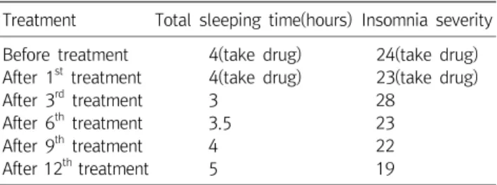 Table  1.  Change  of  Sleeping  in  the  1 st   Case