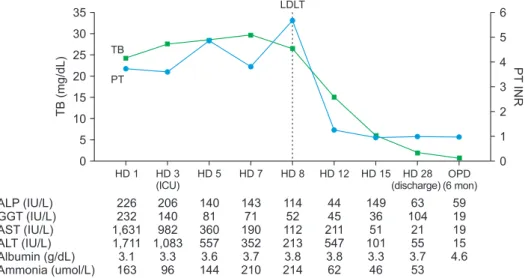 Fig. 1. Trends in liver function test results  of the case patient during hospitalization  period and follow-up visit