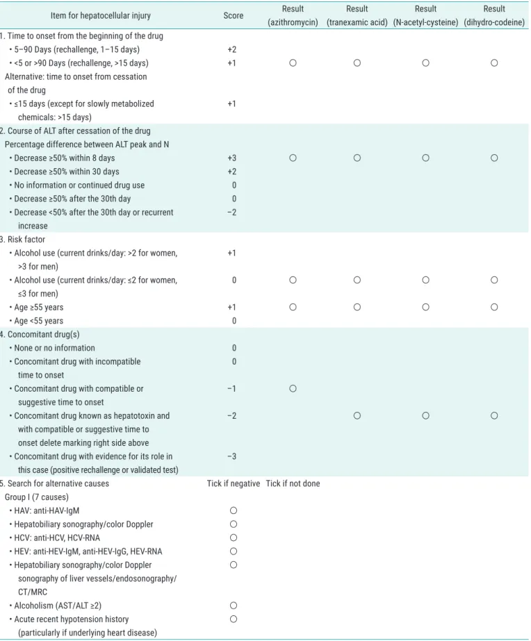 Table 1. RUCAM for the hepatocellular injury of DILI
