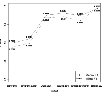 Figure 3.1. Performance comparison with M1–M6 method for entire categories. 적으로 변동이 크다는 것을 알 수 있다