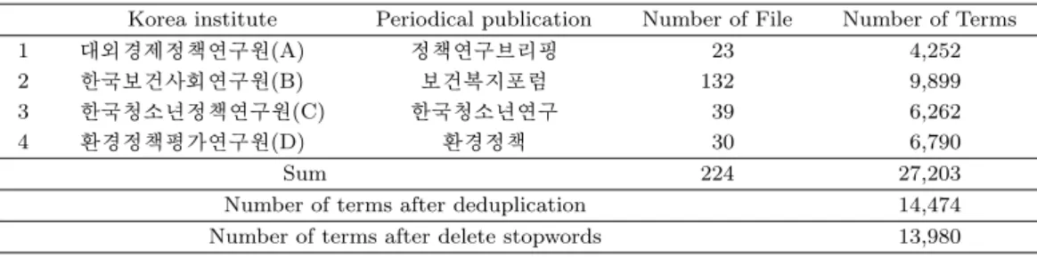 Table 3.1. PDF files and terms of Periodical publication by institute