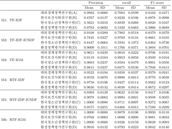 Table 3.2. Performance comparison with M1–M6 method for individual categories