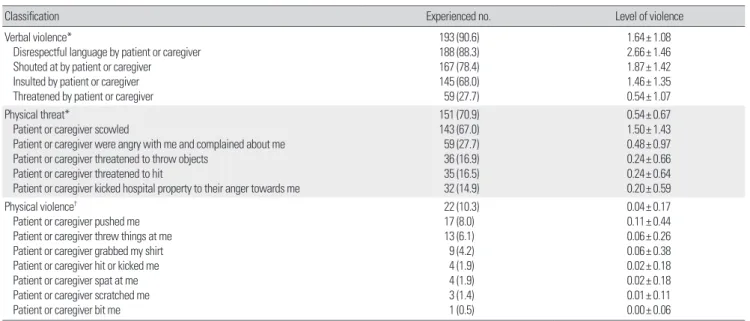 Table 2.  Experience  of  violence        