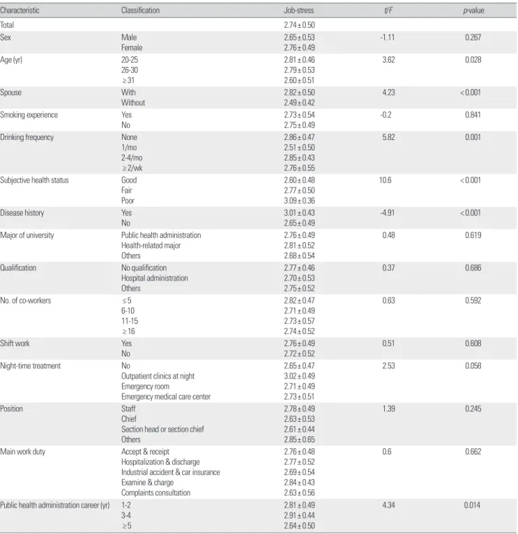 Table 4. Correlation between violence level and job stress  Verbal violence Physical threat Physical violence Job stress Verbal violence 1 0.638 (< 0.001) 0.214 (0.002) 0.294 (< 0.001) Physical threat 1 0.418 (< 0.001) 0.285 (< 0.001)