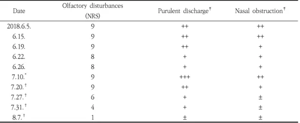 Table  2.  Changes  of  Olfactory  Disturbances  and  Symptoms  of  Case  2