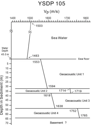 Fig. 5. Geoacoustic model of YSDP-105 at the coring site of continental shelf environment of the mid-eastern Yellow Sea (Fig