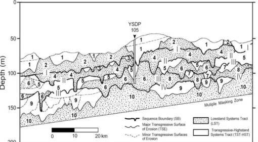 Fig. 4. A schematic diagram showing aggradational stacking sets of high-resolution sedimentary units with well-partitioned por- por-tions of clast-rich non-marine to paralic lowstand systems tract and fine-grained tidal-influenced transgressive-highstand s