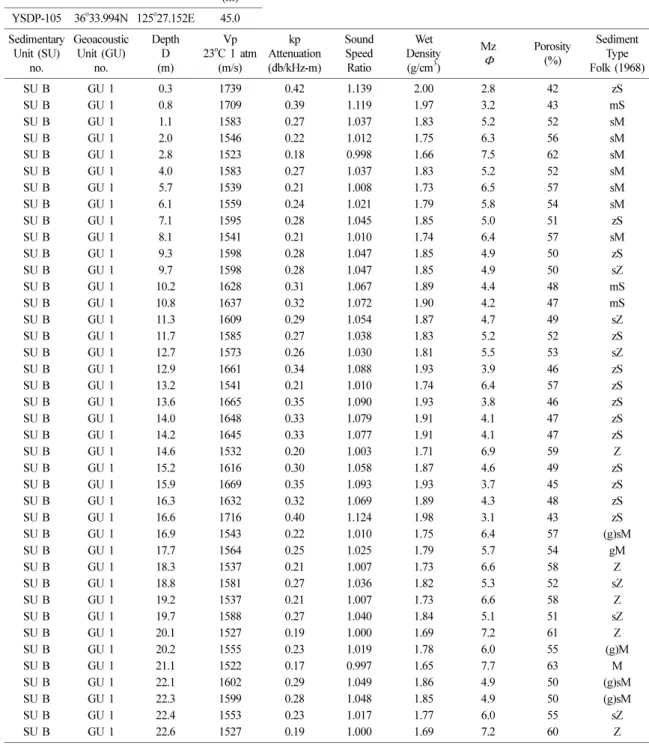 Table 1. Location, water depth, and temperature, salinity, and p-wave speed of bottom water of the YSDP-105 core site (Fig