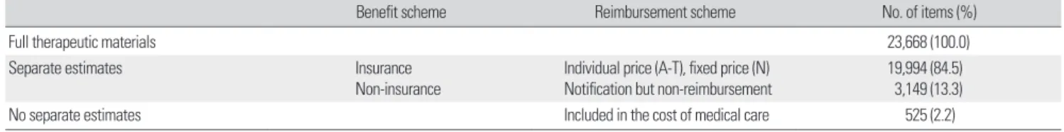 Table 1. Current status of therapeutic materials by benefit ·reimbursement scheme  