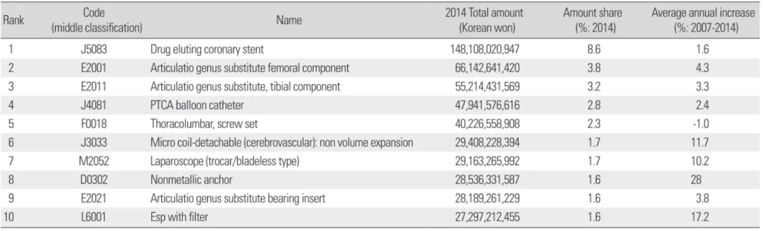 Table 2. Ranking of the amounts by middle classification 