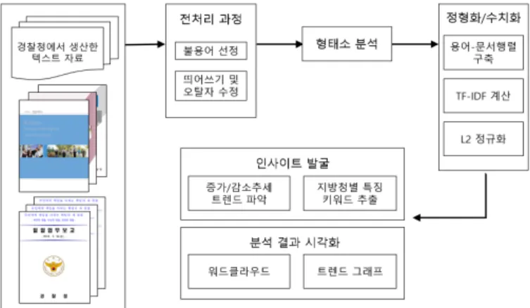Figure 2.1. Text mining procedure for National Police Agency business analysis. 2.3. 전처리 과정 비정형 자료인 텍스트를 통해 의미 있는 결론을 도출하기 위해서는 텍스트에 반복적으로 나타난 의미 없 는 단어를 파악하고 이를 분석에서 제외하고 이후의 과정을 진행하는 것이 필요하다