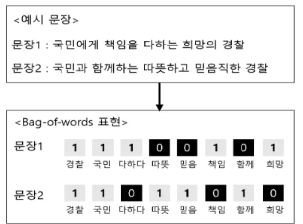 Figure 2.2. Example of Bag-of-words vector representation on text. document matrix)를 구축하여 각 문서의 벡터 값이 그 문서에 출현한 단어의 빈도로 구성되게 데이터 를 정형화 하였다