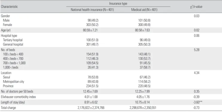 Table 2. General characteristics of study variables after propensity score matching   