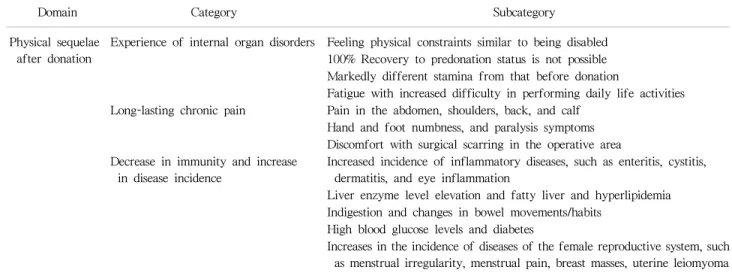 Table 1. Physical complications and sequelae experienced by living liver donors in Korea