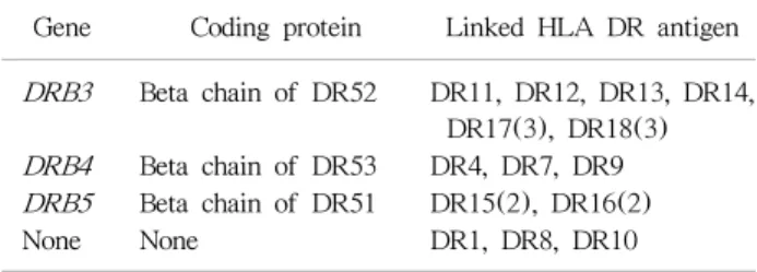 Table 1. Linked genes between HLA-DRB1 and -DRB3/4/5 Gene Coding protein Linked HLA DR antigen DRB3 Beta chain of DR52 DR11, DR12, DR13, DR14, 