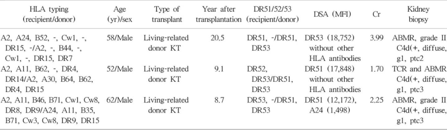 Table 3. Clinical data and biopsy results of 10 patients who developed both anti-HLA-DR 51/52/53 DSA and anti-HLA-DRB1 DSA