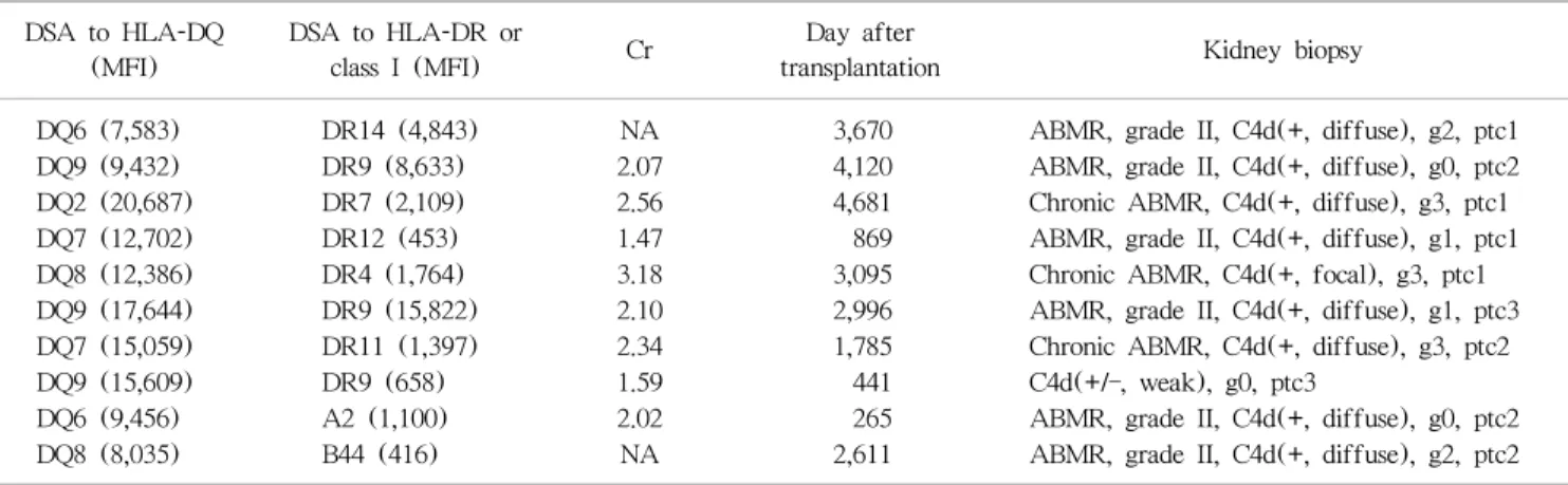 Table 5. Clinical data and biopsy results of 10 patients who developed both anti-DQ DSA and anti-HLA-DR or class I DSA DSA to HLA-DQ 