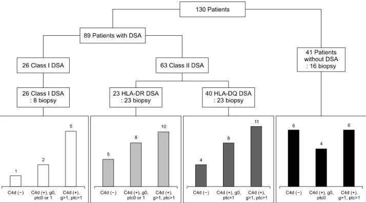 Fig. 1. Pathologic results according to immunodominant donor-specific antibody (DSA). A total of 70 biopsy results could be obtained  at the time of DSA detection