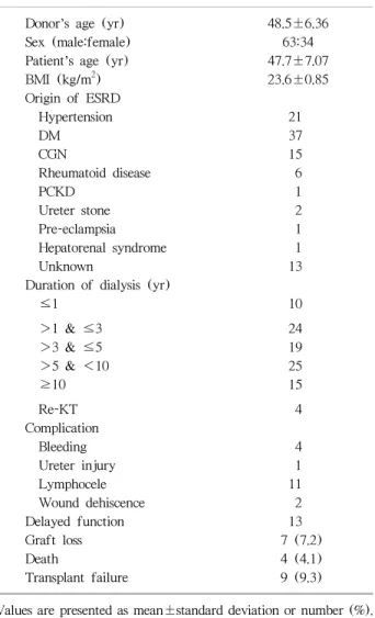 Table 1. Patient’ demographics, origin of ESRD, duration of dialysis, and outcomes