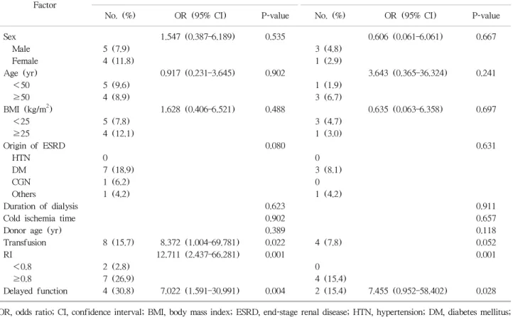 Table 3. Factors related to transplant failure and mortality based  on the logistic regression analysis
