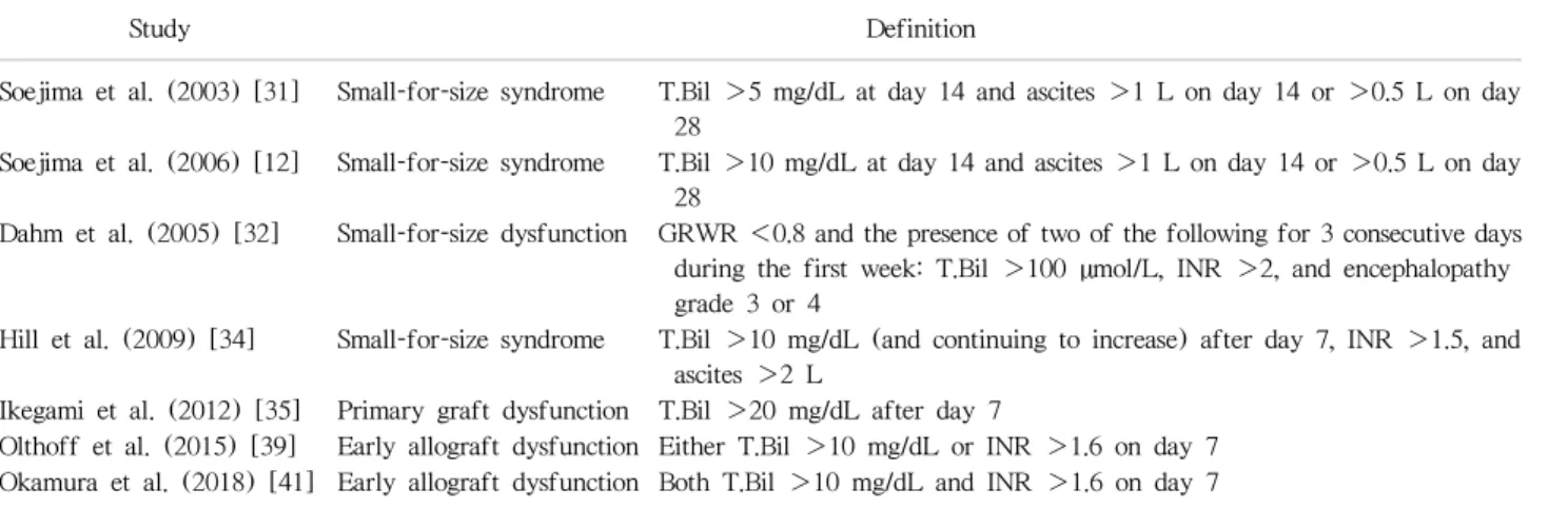 Table 1. Definitions of early allograft dysfunction including small-for-size syndrome