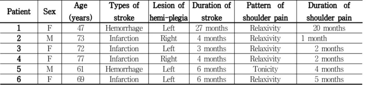 Table  2.  Patients  Characteristics  at  Baseline석 대상에 포함하였다. 6명 중 남자가 2명 여자가 4명이었고 연령은 40대 1명, 60대 2명, 70대 3명이었으며,뇌경색이 4명, 뇌출혈이 2명이었다